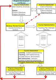 Maklumat terkini senarai program pengajian yang tidak ditawarkan lagi di ipt kerana kurang sambutan dan permintaan daripada pelajar. Overall Flow For The Program Development Implementation And Monitoring Download Scientific Diagram