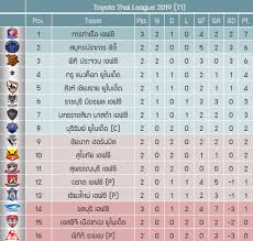 เว็ปไซต์ข่าวกีฬา ผลบอล โปรแกรมบอล วงการฟุตบอลไทย ทั้ง ไทย. à¸ªà¸£ à¸›à¸œà¸¥à¸Ÿ à¸•à¸šà¸­à¸¥ à¹„à¸—à¸¢à¸¥ à¸ 2019 à¸›à¸£à¸°à¸ˆà¸³à¸§ à¸™à¸¨ à¸à¸£ à¸— 8 à¸¡ à¸™à¸²à¸„à¸¡ 2562 à¸žà¸£ à¸­à¸¡à¸•à¸²à¸£à¸²à¸‡à¸„à¸°à¹à¸™à¸™ Pantip
