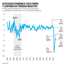 El Salvador Recuperacion Lenta Causa Recesion El Economista