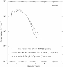 The Composite Raindrop Spectra For 27 28 Jul 2003 And 19 20