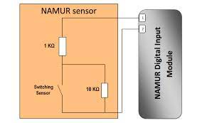 Oct 05, 2020 · a namur proximity sensor has a switching circuit similar to a typical proximity sensor, but instead of making and breaking an external circuit, the switching circuit is used to change the output current flow by altering an internal resistor network. What Is Namur Digital Input Card Instrumentationtools