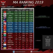 For singaporean clubs, this is the biggest ever loss in the history of all asian club competitions. Forzasinga Singapore Is Ranked 7th In The Afc Country Facebook