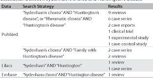Image result for Chorea