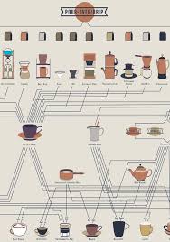 The Compendious Coffee Chart By Pop Chart Lab