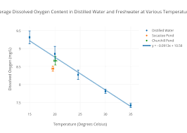 Average Dissolved Oxygen Content In Distilled Water And