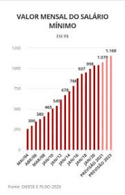 Salario mínimo en colombia para el 2021, se acabó el diálogo y de nuevo será fijado por decreto unilateral del gobierno. Governo Propoe Salario Minimo De R 1 079 Para 2021 Sem Reajuste Acima Da Inflacao Fundacao Anfip De Estudos Tributarios E Seguridade Social