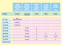 Ibuprofen Dosage Chart 100mg 5ml Www Bedowntowndaytona Com