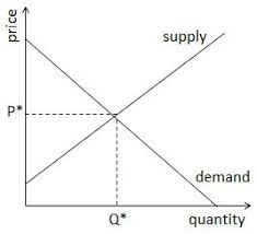 At the equilibrium price, there is a balance between customers purchasing the product and companies supplying the product. How To Calculate An Equilibrium Equation In Economics