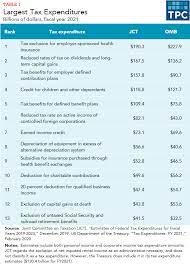 What Are The Largest Tax Expenditures? | Tax Policy Center