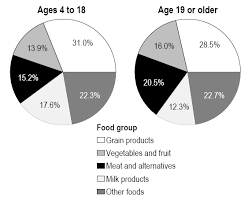 Chart 2 Percentage Distribution Of Sources Of Calories By