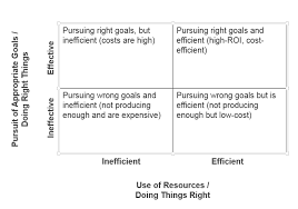 The Difference Between Effectiveness And Efficiency Explained