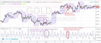 3 Donchian Channel Trading Strategies Explained