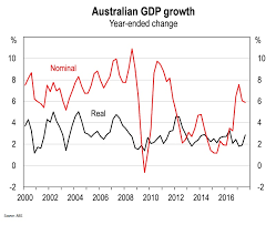 The Story Of The Australian Economy In 2017 In One Chart