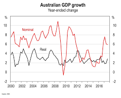 the story of the australian economy in 2017 in one chart