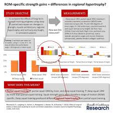 Strength Gains Are Specific To The Type Of Training We Do Eccentric Only Training Increases Our Streng Strength Training Program Squats Isometric Contraction
