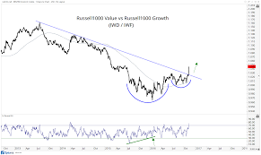 Value Stocks Finally Break Out Vs Growth Stocks All Star