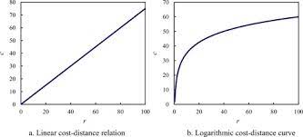 The Distance Decay Function Of Geographical Gravity Model Power Law Or Exponential Law Sciencedirect