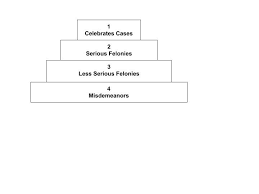 Crm Wedding Cake Model Of Justice Diagram Quizlet