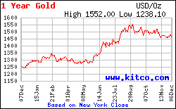 Gold Price Today Price Of Gold Per Ounce 24 Hour Spot