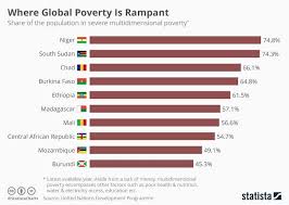 Pin On Poorest Countries