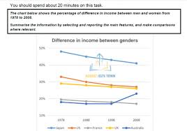 The Chart Below Show The Percentage Of Difference In Income