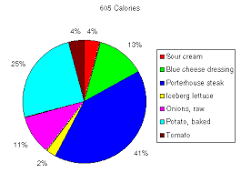 Oentoenk Wallpaper Food Groups Pie Chart