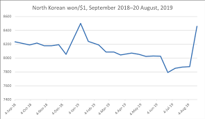 North Korean Economy Watch