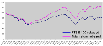 The Best Place To Look For High Yields Moneyweek