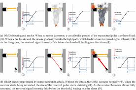 A wide variety of smoke detector surveillance cameras options are available to you, such as network, sensor, and video compression format. The System That Cried Wolf Sensor Security Analysis Of Wide Area Smoke Detectors For Critical Infrastructure