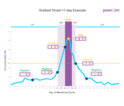 best tips to pinpoint lh surge with most accuracy premom blog