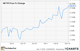 why nektar therapeutics skyrocketed 30 higher in october