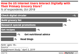 How Do Us Internet Users Interact Digitally With Their