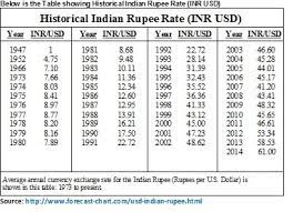 We added the most popular currencies and cryptocurrencies for our calculator. The Journey Of Indian Rupee Since 1947 And Forecast 2015 Dollar Vs Indian Rupee By Siddhant Tyagi Linkedin