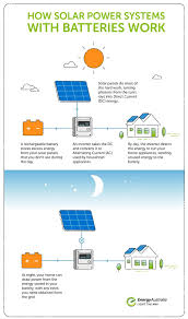 This diagram represents a more comprehensive. How Much Can A Solar Panel Power Not Enough Alone Energyaustralia