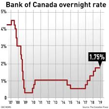 Bank Of Canada Holds Interest Rate Steady At 1 75 Citing Trade Tensions Cbc News Marketing Jobs Business Confidence Healthy Jobs