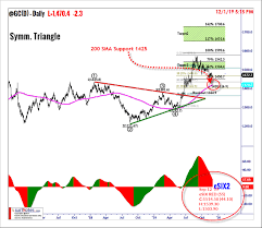 Trading Gold Chart Patterns