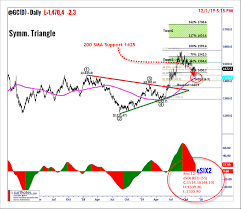 trading gold chart patterns