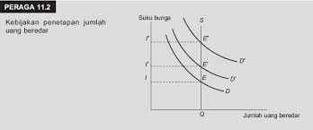 Merupakan instrumen untuk memperbaiki dan mengawasi jumlah uang yang beredar. Pengertian Kebijakan Moneter Instrumen Tujuan Jenis Jenis Dan Contoh