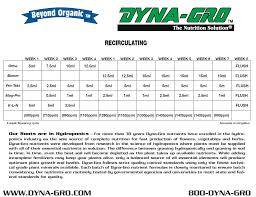 dyna gro feeding charts