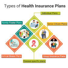 Explore individual health insurance plans from unitedhealthcare. Types Of Health Insurance Picshealth