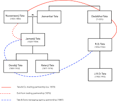 Trade finance allows companies to receive a cash payment based on accounts receivables in case of factoring. Trade Finance And Industry In The Development Of Indian Capitalism The Case Of Tata Business History Review Cambridge Core