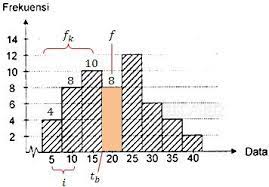 A histogram is used to summarize discrete or continuous data. Contoh Soal Mencari Median Pada Histogram Barisan Contoh