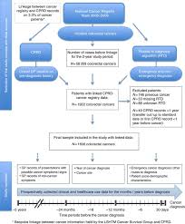 Discover 10 common rectal cancer symptoms at 10faq health and stay better informed to make healthy living decisions. Do Colorectal Cancer Patients Diagnosed As An Emergency Differ From Non Emergency Patients In Their Consultation Patterns And Symptoms A Longitudinal Data Linkage Study In England British Journal Of Cancer