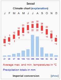 File Wikipedia Climate Chart Jpg Wikimedia Commons