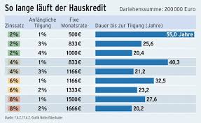 Der vergleich ist allerdings nicht so simpel wie beim wocheneinkauf. Finanzierung Der Trugerische Reiz Billiger Baukredite