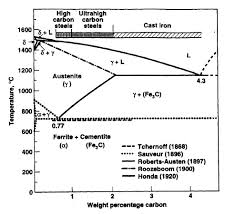 High Carbon Steels Total Materia Article