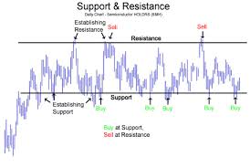 Crypto Basics Support And Resistance Cryptogrinders Medium