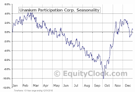 uranium participation corp tse u to seasonal chart