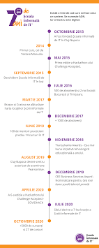 Documents similar to școala informală de it software testing curriculum. 7 Ani De È™coala InformalÄƒ De It Discount De 70 Euro La Orice Curs De