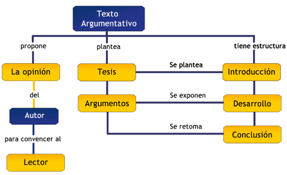 Aprendiendo lengua y literatura : El texto argumentativo